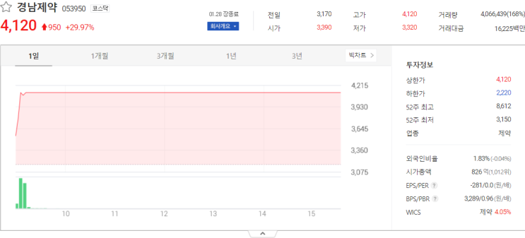 경남제약, 엠투엔, 희림 오늘 증시 주가