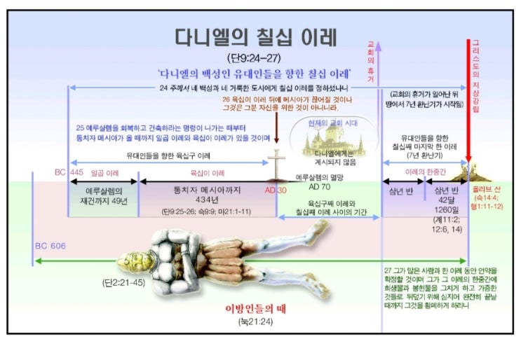  다니엘서 마지막 이레?