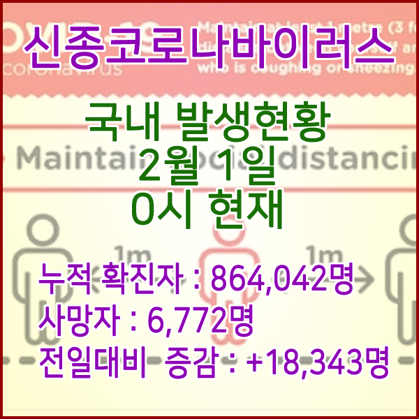  코로나19(코로나바이러스) 2월 1일 0시 신규확진자 18,343명 / 사망자 6,772명