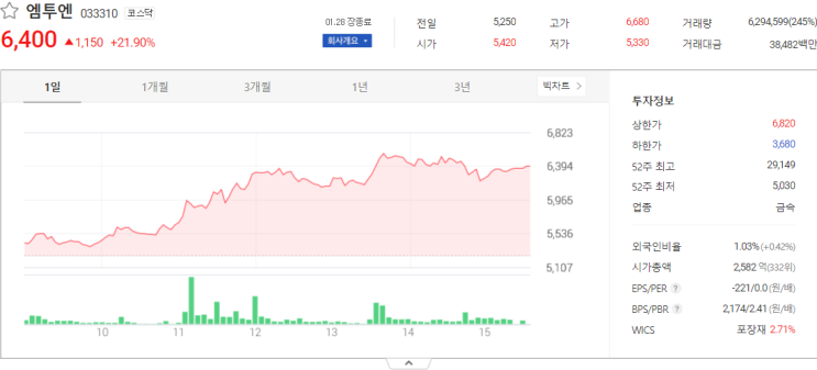  엠투엔, 동신건설, 진양폴리 주가전망 주식 시세