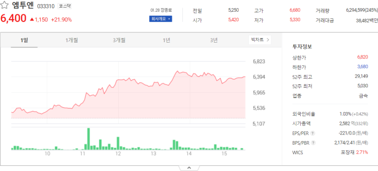 엠투엔, 동신건설, 진양폴리 주가전망 주식 시세