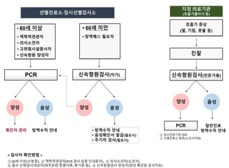  2월 3일주터 코로나19 검사 가능한 호흡기전담 클리닉 목록