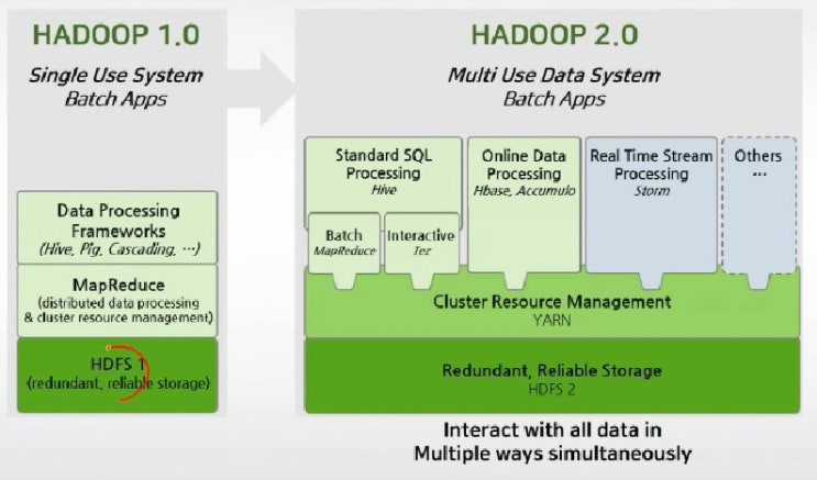 Hadoop2 특징