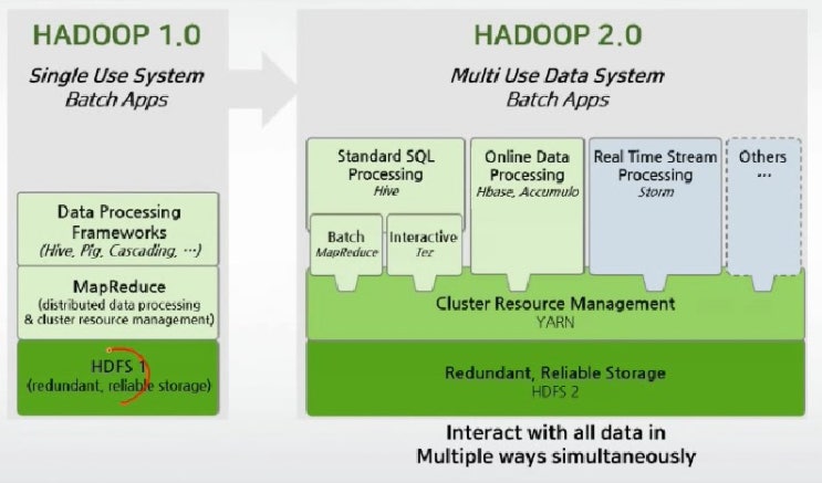  Hadoop2 특징