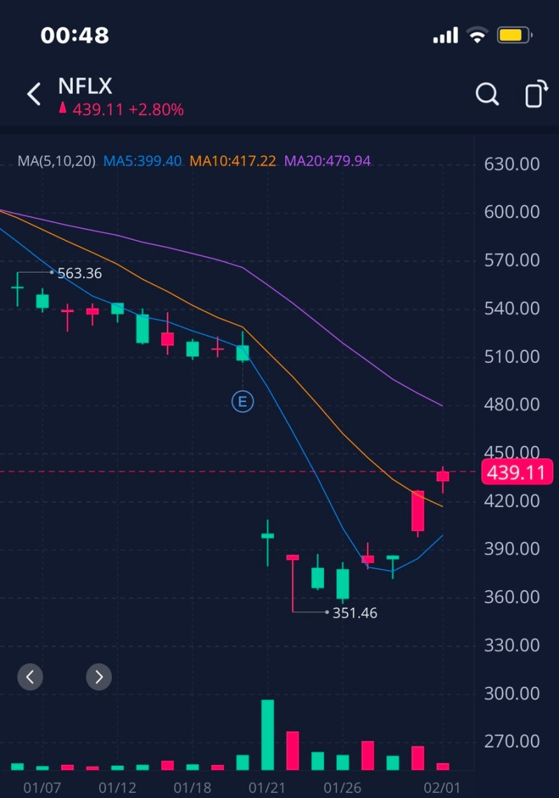 넷플릭스 주가 상승 시작? 빌 애크먼 NFLX 310만주 매수 (거래량 실린 갭하락 팽이형 십자형 캔들차트) : 네이버 블로그