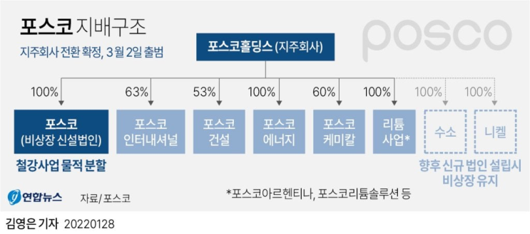  포스코 지배구조 최신버전 220128 (물적분할)