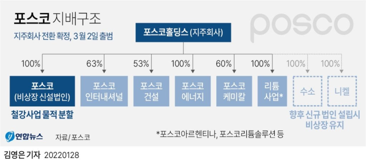 포스코 지배구조 최신버전 220128 (물적분할)