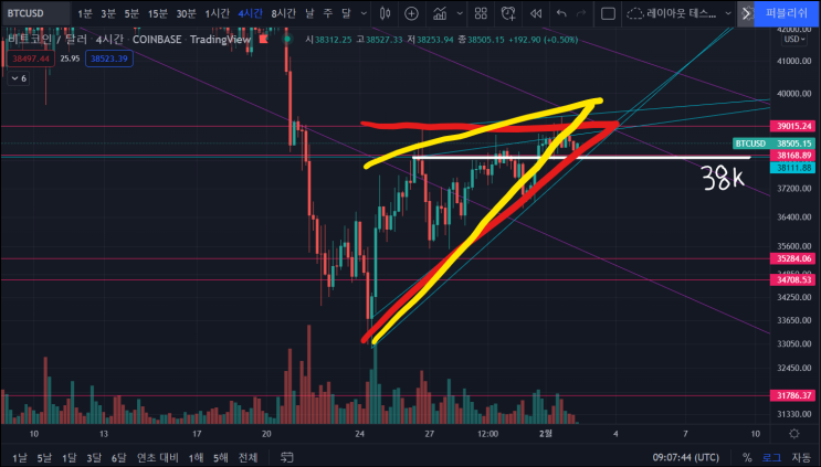 &lt;비트코인 차트분석&gt; 22년 2월 2일 수요일 비트코인 추세/시황 분석 (단기적인 변동성이 도래할 시점?/어센딩? 상방 쐐기?)