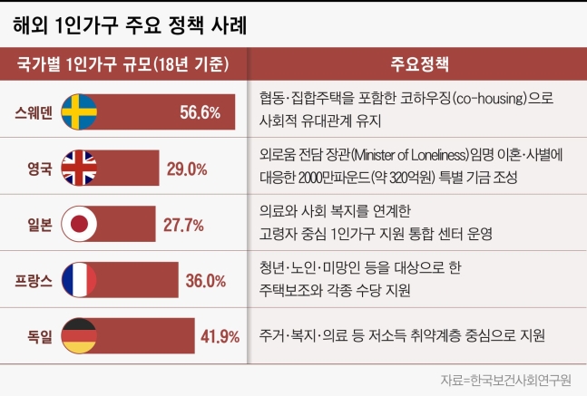 1인가구 660만 시대... 은퇴 후에도 나앉지 않으려면 1인가구 660만 시대... 은퇴 후에도 나앉지 않으려면