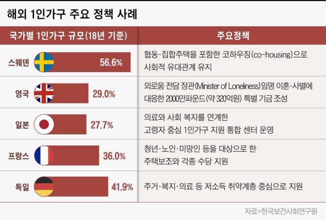 1인가구 660만 시대... 은퇴 후에도 나앉지 않으려면