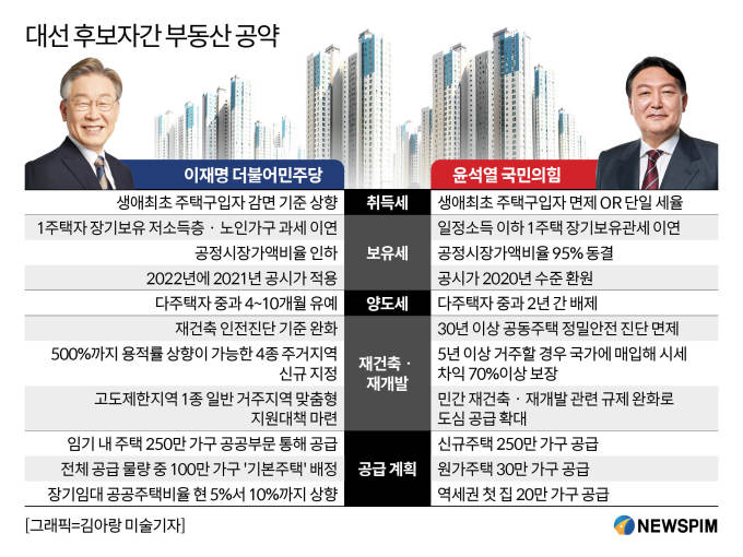 [선택2022·부동산]⑤ 재건축‧재개발 활성화 한 목소리지만…李 "공공주도" vs 尹 "민간개발"