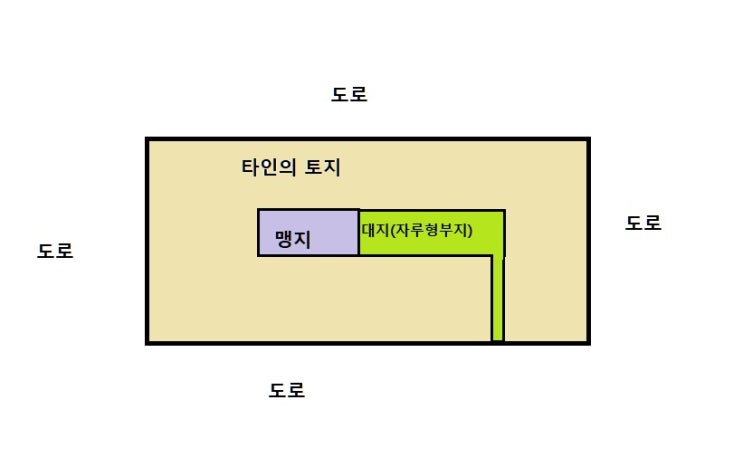  토지의 종류- 상