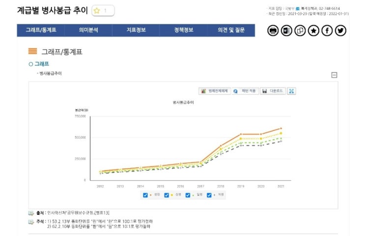  2022 군인월급 (육군 해군 공군 해병대 군대 사병 직업군인)