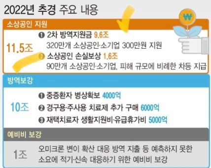 소상공인 300만원 선지급 신청 방역지원금 2차 대상 지급시기