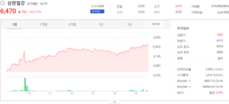  삼현철강, 인트로메딕, HB솔루션, 엑세스바이오 주식시세는?