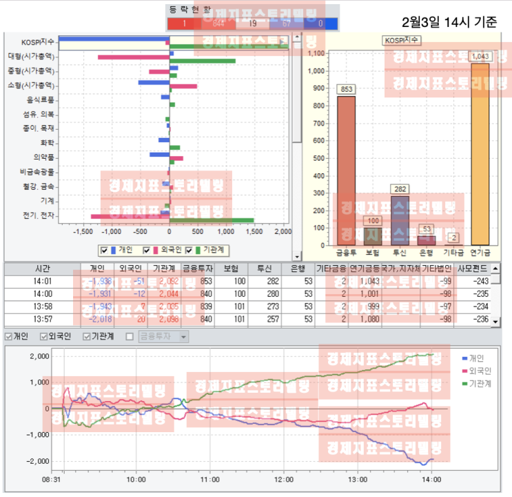  외국인의 지수 상하 선택이 남았다