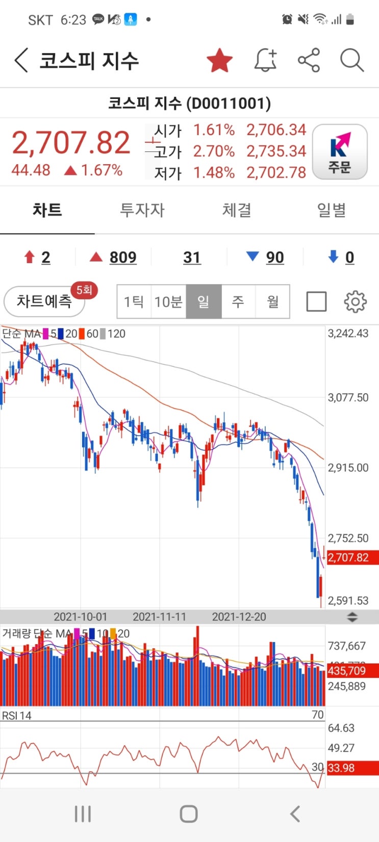  2022년2월첫거래일 종합주가지수(kospi)