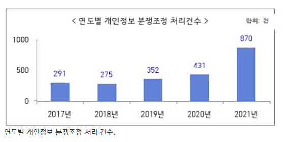 개인정보 분쟁조정, 스마트폰으로도 신청 가능해진다_개인정보보호위원회 개인정보 분쟁조정, 스마트폰으로도 신청 가능해진다_개인정보보호위원회