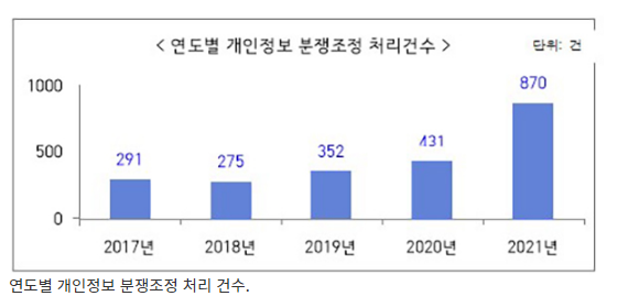 개인정보 분쟁조정, 스마트폰으로도 신청 가능해진다_개인정보보호위원회