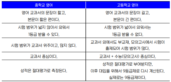  전주 예비 고1을 위한 중학영어와 고등영어 차이점과 공부법을 알려드립니다.