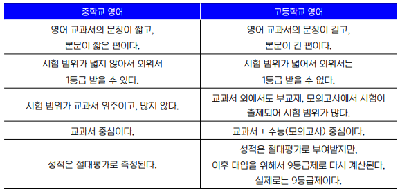 전주 예비 고1을 위한 중학영어와 고등영어 차이점과 공부법을 알려드립니다.