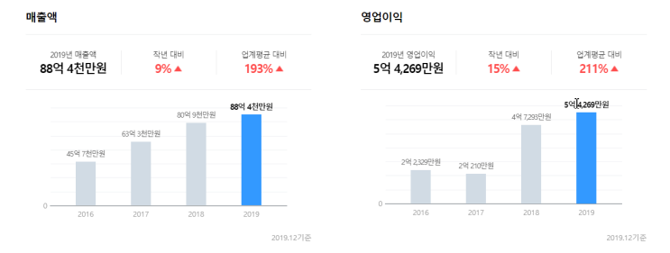  [코드스테이츠 PMB 10기] Bear.Better : 세상을 바꾸는 비즈니스 모델