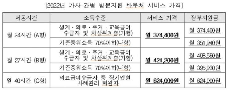 복지부 "가사·간병 방문지원 대상, 중위소득 70% 확대" 복지부 "가사·간병 방문지원 대상, 중위소득 70% 확대"