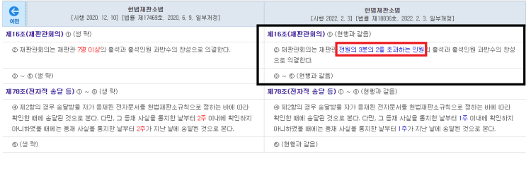  헌법개정, 2022년 헌법부속법령 중 헌법재판소법 개정사항
