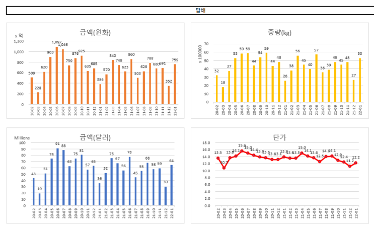  기타 (담배, 전자담배, 자동차부품,라면, 유비쿼스등) 추적용 수출 잠정치 2022-01-30