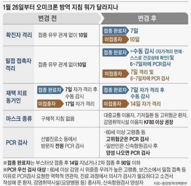 코로나 확진자 동거가족 / 자가격리, 재택치료, 검사일정