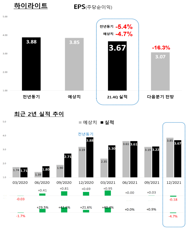  [실적 요약] 메타플랫폼(FB) '21.4분기