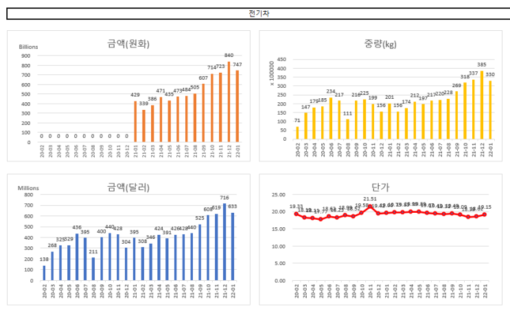  전기차 관련주 추적용 수출 잠정치 2022-01-30
