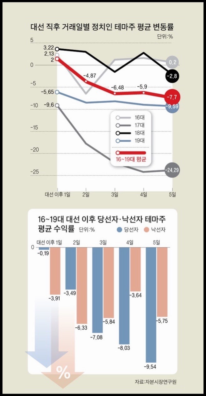 역대 대선 테마주 결말 몽땅 정리해 드림 (ft.시장감시제도) : 네이버 블로그