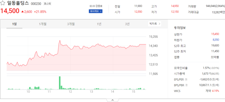  일동홀딩스, 일동제약, 와이지-원 주식시세 주가전망