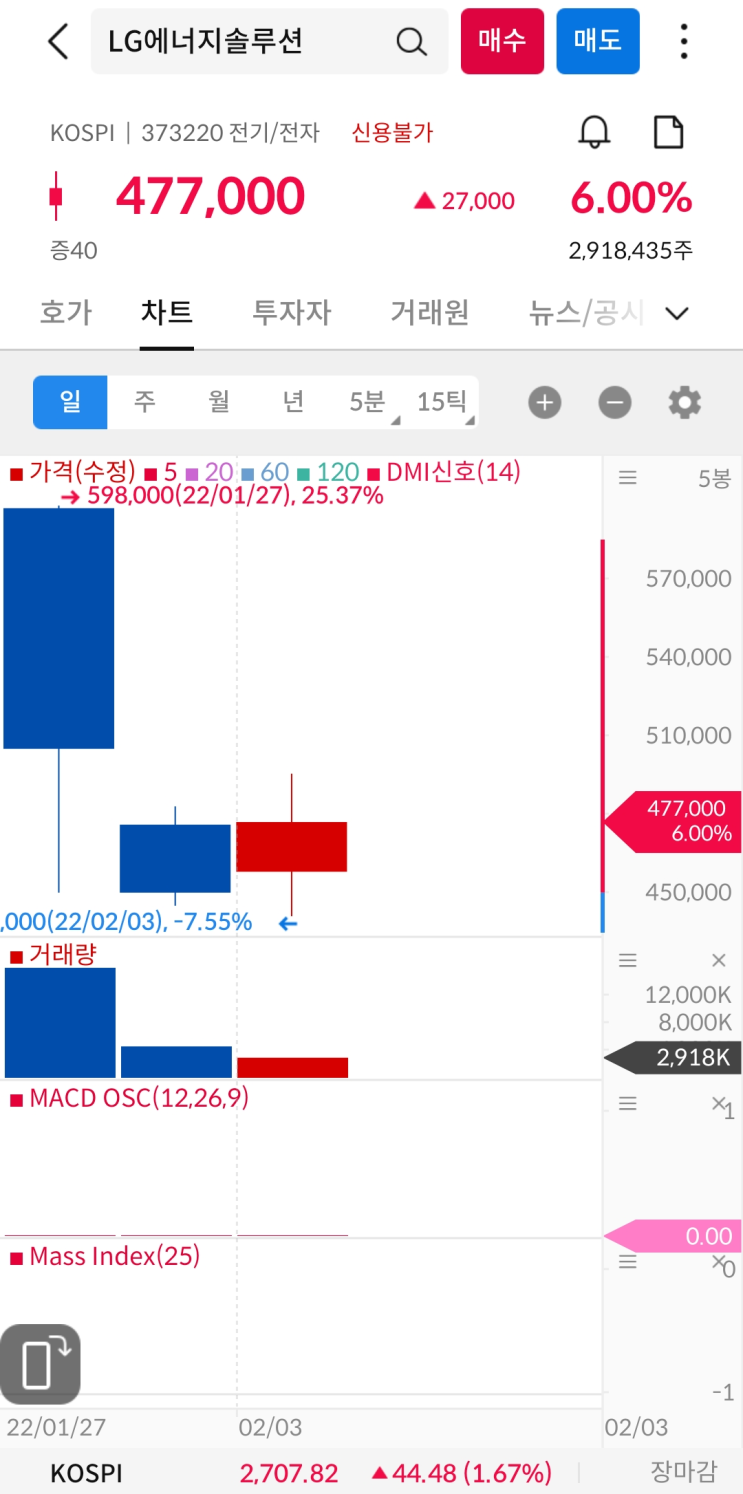  LG엔솔, 패시브 자금 유입으로 주가가 오를까?(+의무보유확약 현황)