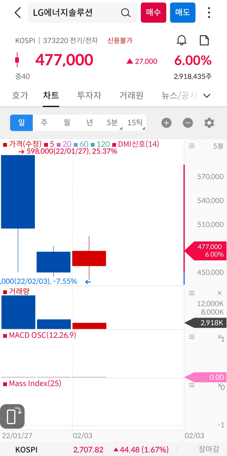 LG엔솔, 패시브 자금 유입으로 주가가 오를까?(+의무보유확약 현황)