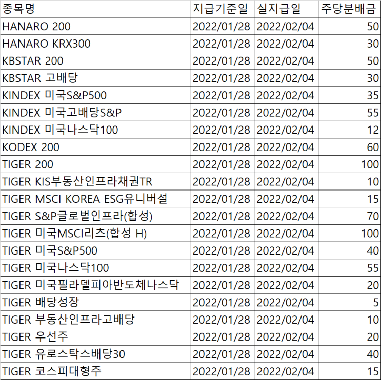  2022.2.4. 분배금 지급 ETF