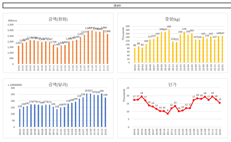  반도체 관련주 추적용 수출 잠정치 2022-01-30
