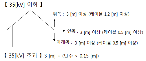 가공전선과 기타 시설물과 접근 · 교차 시설 - KEC 가공전선과 기타 시설물과 접근 · 교차 시설 - KEC