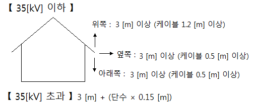 가공전선과 기타 시설물과 접근 · 교차 시설 - KEC