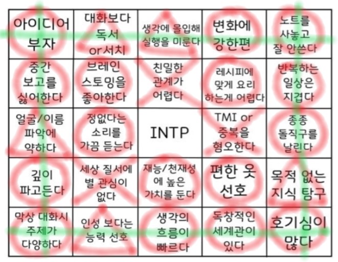  INTP 빙고, 얼마나 정확할까?