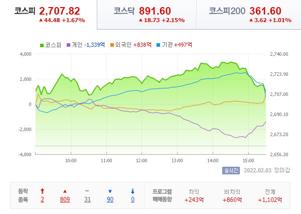  22.02.03 국내 증시 - 방심금지!