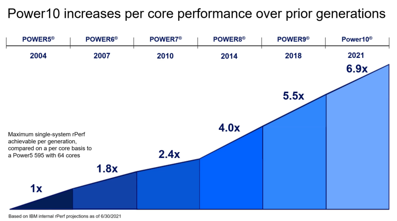 IBM 파워Power10서버 E880C vs. E1080 사양요약 비교 : 네이버 블로그