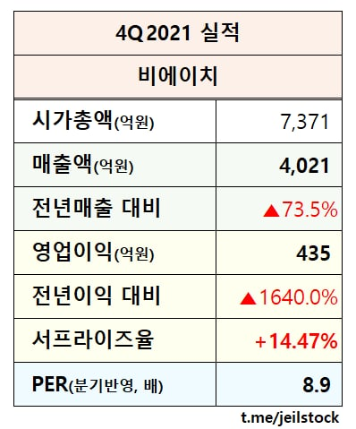  비에이치 4Q21 실적