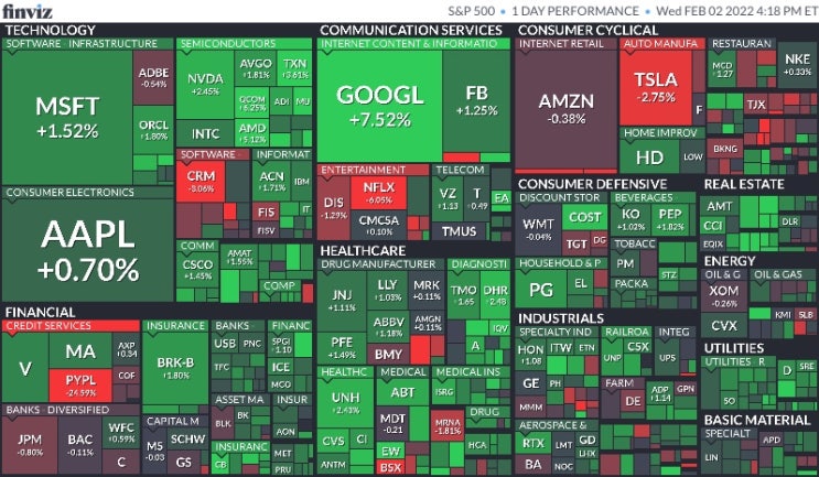  2월 3일 미국 주식 마감 시황(Feat.S&P500, 나스닥, 다우, 달러, 환율, 국채수익률, 금, 구리, 국제유가, 암호화폐, S&P500맵, 공포지수)
