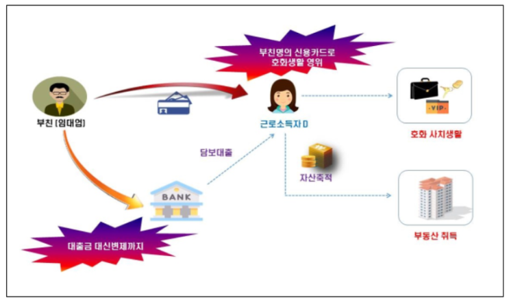  부모명의 신용카드 사용에 대한 편법증여 세무조사 착수【국세청 보도자료】