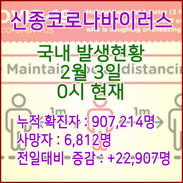  코로나19(코로나바이러스) 2월 3일 0시 신규확진자 22,907명 / 사망자 6,812명