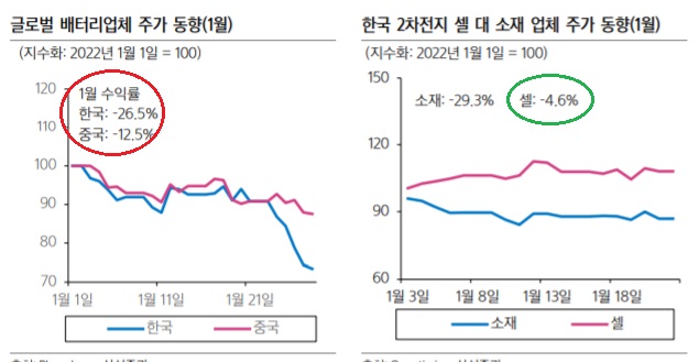 2차전지 소재 -- 당분간 보수적 관점 2차전지 소재 -- 당분간 보수적 관점