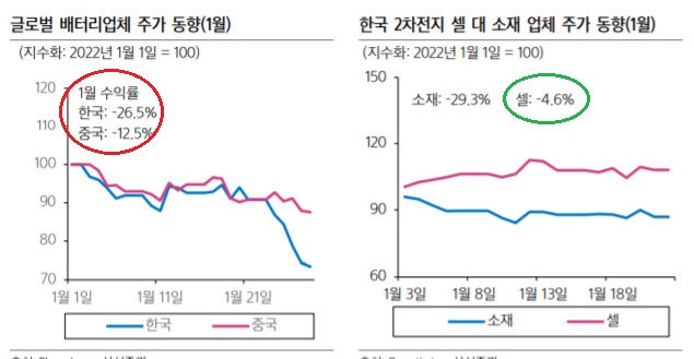 2차전지 소재 -- 당분간 보수적 관점