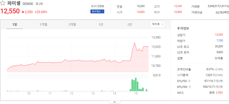  국내증시 분석 파미셀, 경남제약 주식 전망